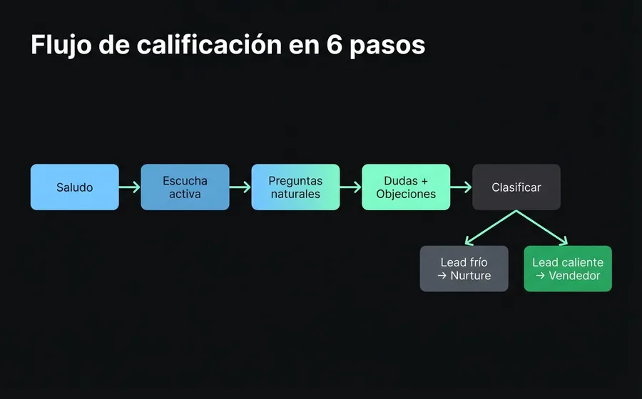 Flujo de 6 pasos del Agente de IA calificador de leads: saludo, escucha activa, preguntas naturales, responder dudas, manejar objeciones, clasificar y cerrar