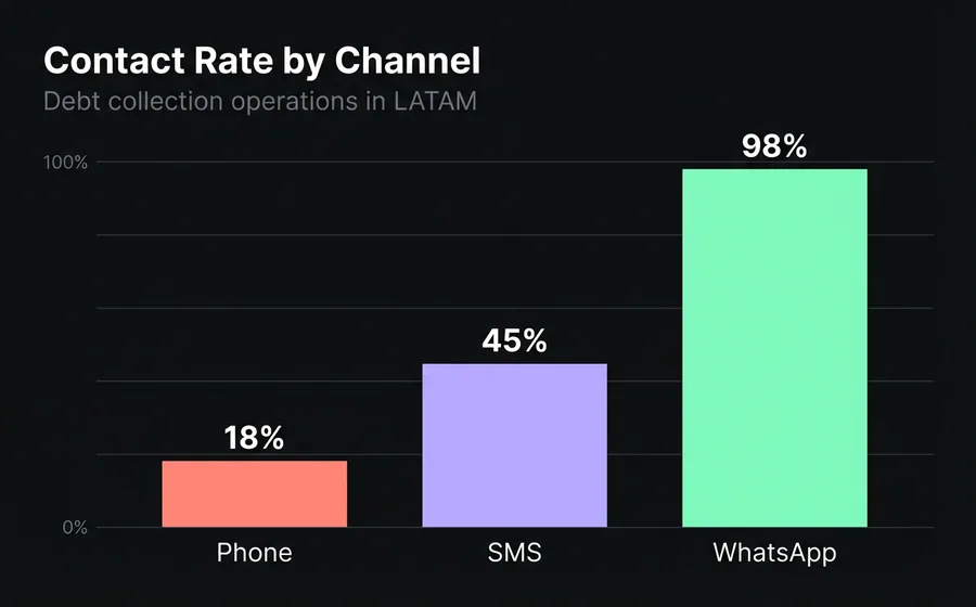 Comparative contactability rate chart: phone 18%, SMS 45%, WhatsApp 98%