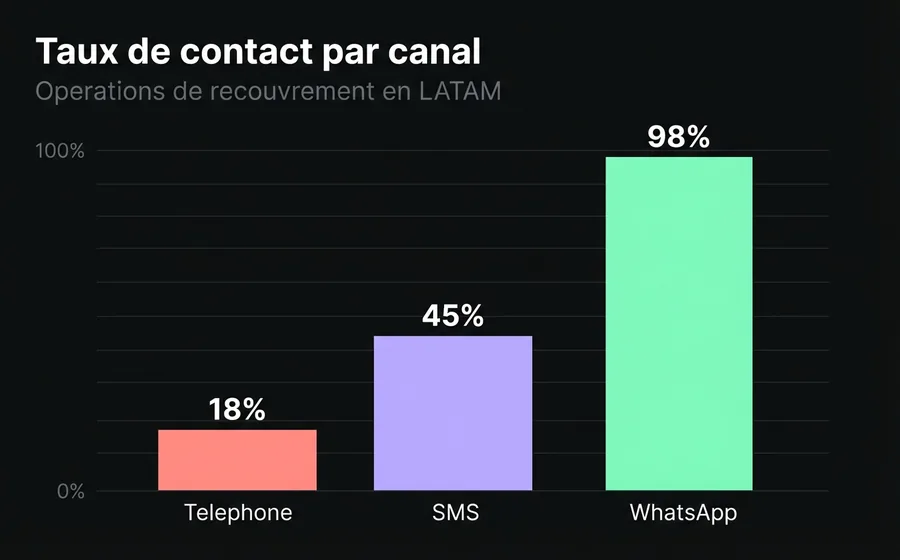 Graphique comparatif de taux de contactabilité : téléphone 18 %, SMS 45 %, WhatsApp 98 %
