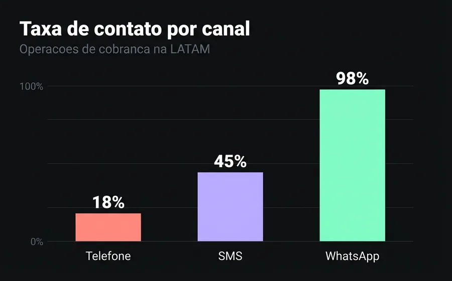 Gráfico comparativo de taxa de contactabilidade: telefone 18%, SMS 45%, WhatsApp 98%