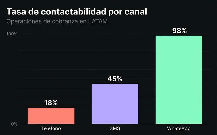 Gráfico comparativo de tasa de contactabilidad: teléfono 18%, SMS 45%, WhatsApp 98%