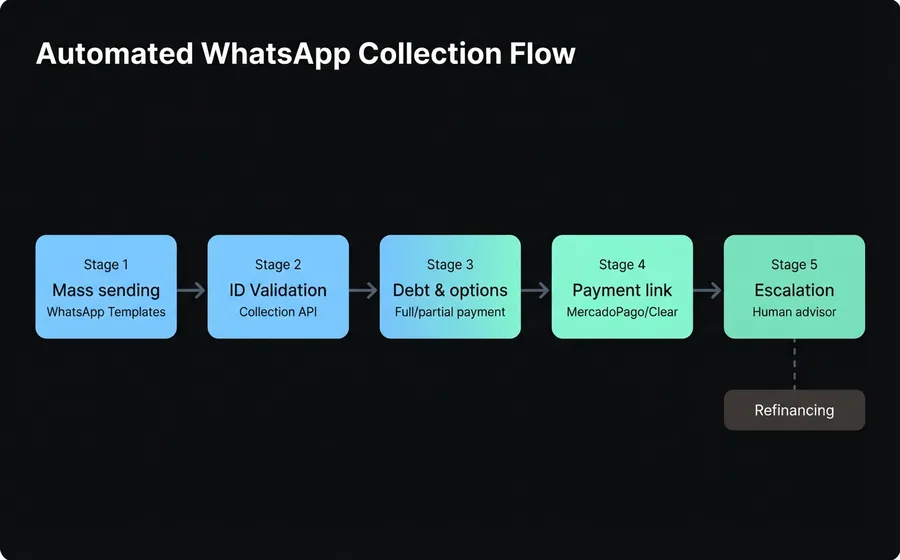 Automated WhatsApp collection flow diagram: bulk sending, DNI validation, debt presentation, payment link, escalation to advisor