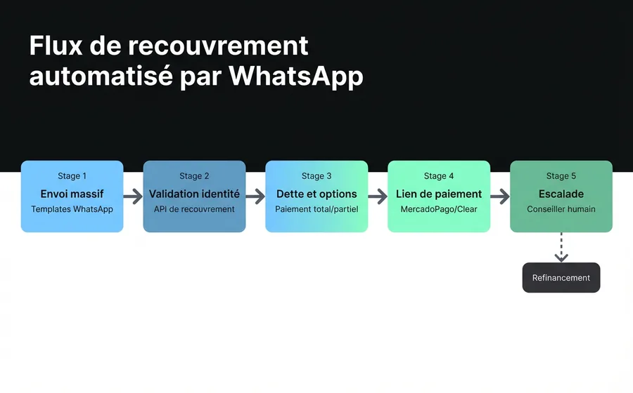 Diagramme du flux de recouvrement automatisé par WhatsApp : envoi massif, validation du DNI, présentation de la dette, lien de paiement, escalade vers un conseiller