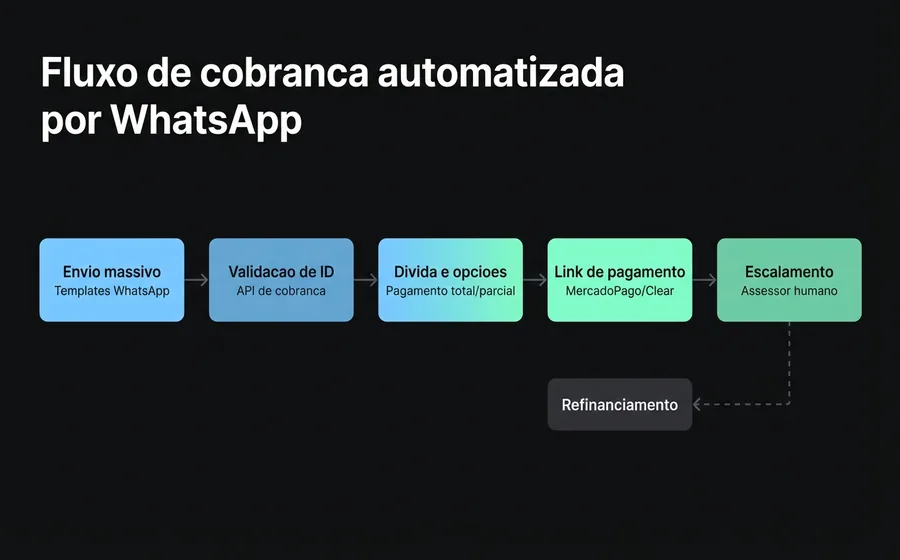 Diagrama do fluxo de cobrança automatizada por WhatsApp: envio massivo, validação de documento, apresentação da dívida, link de pagamento, escalonamento para consultor
