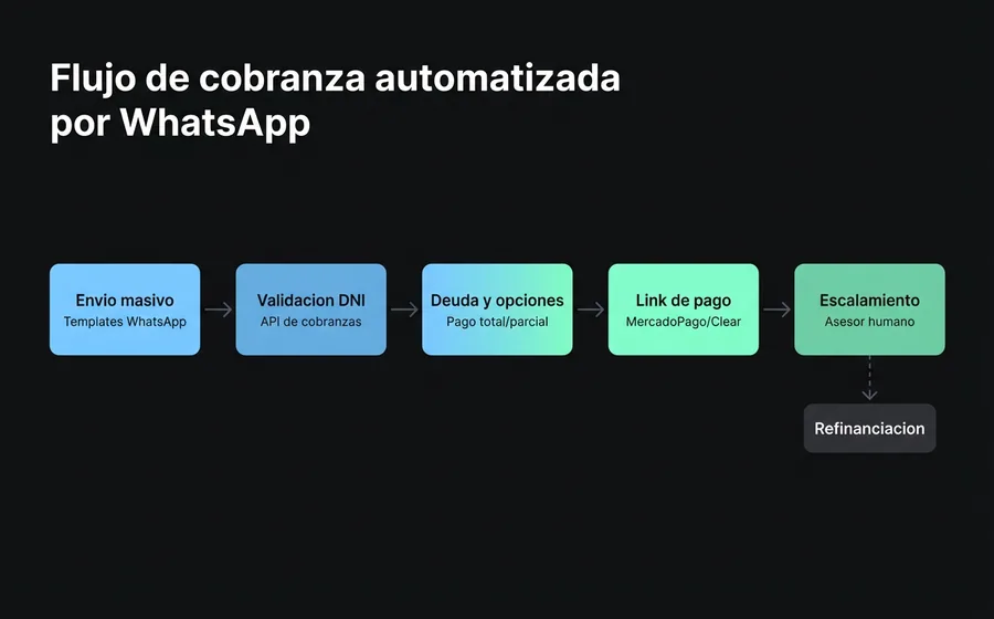 Diagrama del flujo de cobranza automatizada por WhatsApp: envío masivo, validación DNI, presentación de deuda, link de pago, escalamiento a asesor