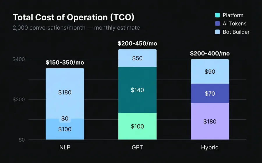 Gráfico de barras apiladas comparando el costo total de operación: NLP $150-350/mes, GPT $200-450/mes, Híbrido $200-400/mes