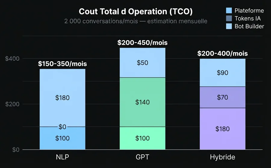Gráfico de barras apiladas comparando el costo total de operación: NLP $150-350/mes, GPT $200-450/mes, Híbrido $200-400/mes