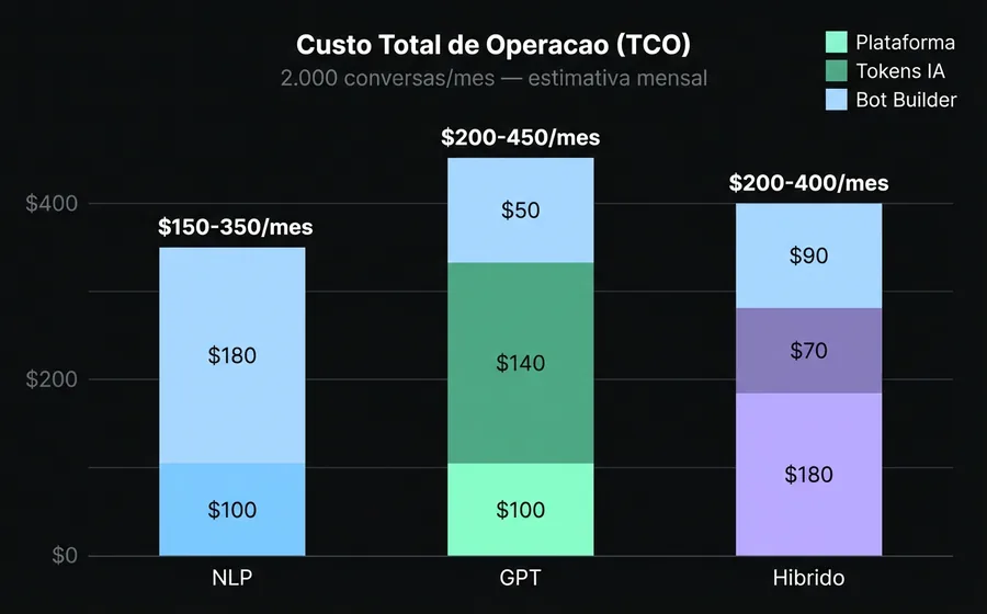 Gráfico de barras apiladas comparando el costo total de operación: NLP $150-350/mes, GPT $200-450/mes, Híbrido $200-400/mes