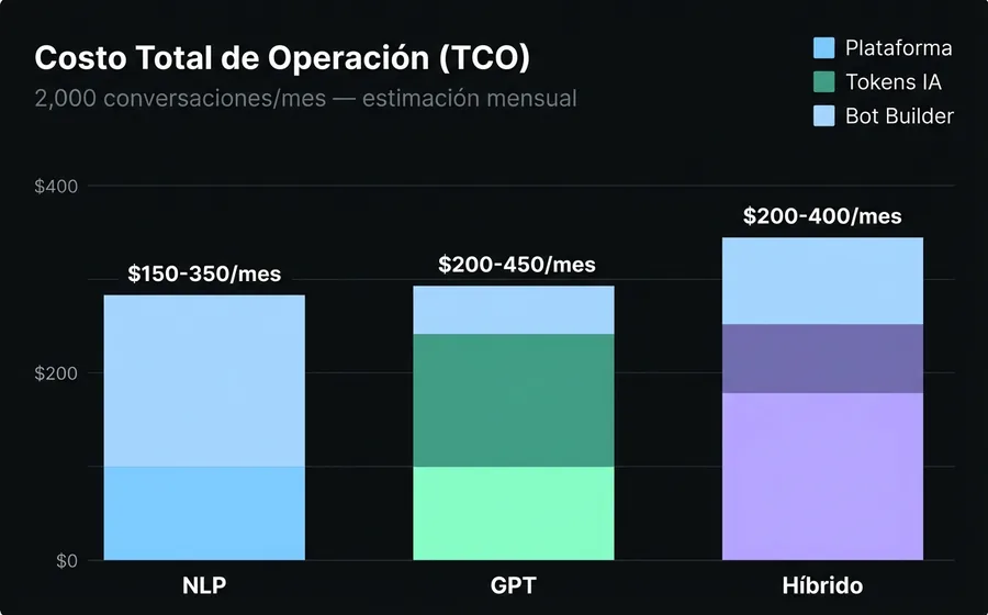 Gráfico de barras apiladas comparando el costo total de operación: NLP $150-350/mes, GPT $200-450/mes, Híbrido $200-400/mes