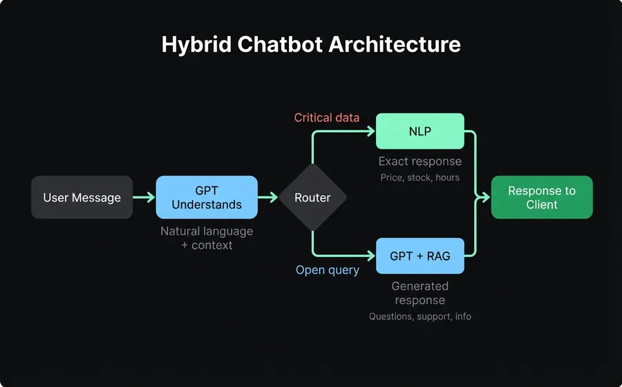 Diagrama de flujo de la arquitectura de un chatbot híbrido: mensaje del usuario → GPT entiende → router → ruta NLP (dato crítico) o GPT+RAG (consulta abierta) → respuesta al cliente