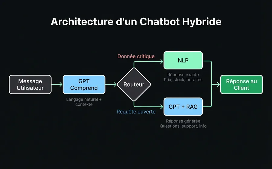 Diagrama de flujo de la arquitectura de un chatbot híbrido: mensaje del usuario → GPT entiende → router → ruta NLP (dato crítico) o GPT+RAG (consulta abierta) → respuesta al cliente