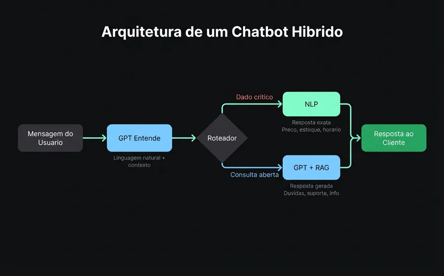 Diagrama de flujo de la arquitectura de un chatbot híbrido: mensaje del usuario → GPT entiende → router → ruta NLP (dato crítico) o GPT+RAG (consulta abierta) → respuesta al cliente