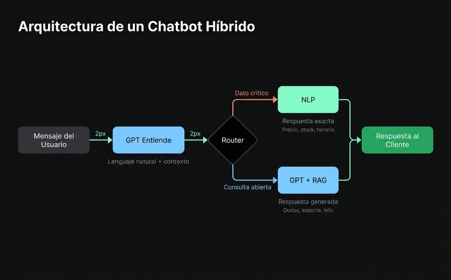 Diagrama de flujo de la arquitectura de un chatbot híbrido: mensaje del usuario → GPT entiende → router → ruta NLP (dato crítico) o GPT+RAG (consulta abierta) → respuesta al cliente