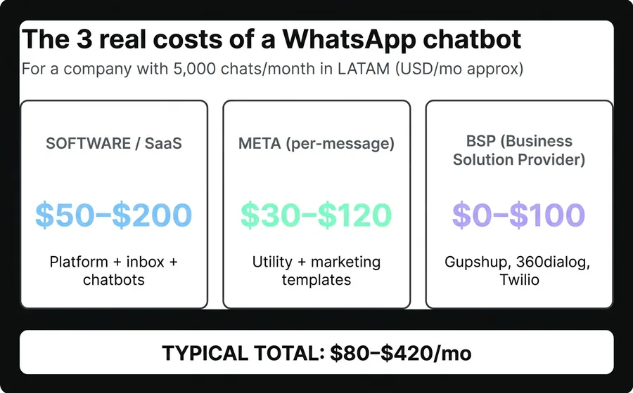 The 3 real costs of a WhatsApp chatbot for businesses: SaaS software, Meta per-message, and BSP