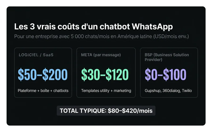Los 3 costos reales de un chatbot WhatsApp para empresas: software SaaS, Meta per-message y BSP