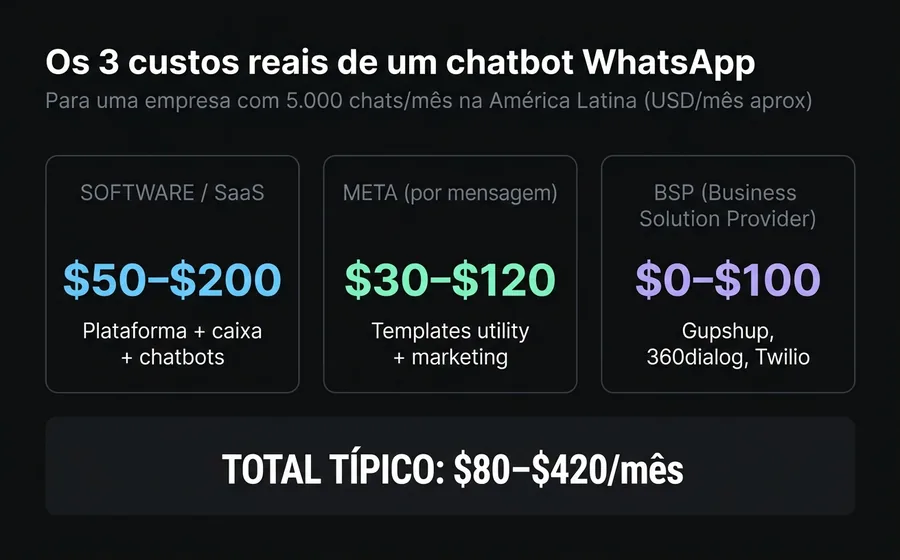 Os 3 custos reais de um chatbot WhatsApp para empresas: software SaaS, Meta per-message e BSP