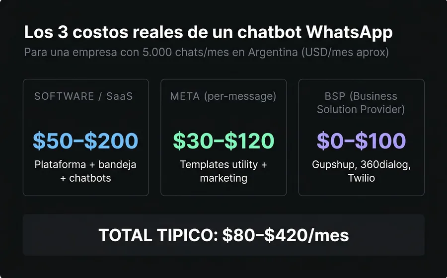 Los 3 costos reales de un chatbot WhatsApp para empresas: software SaaS, Meta per-message y BSP