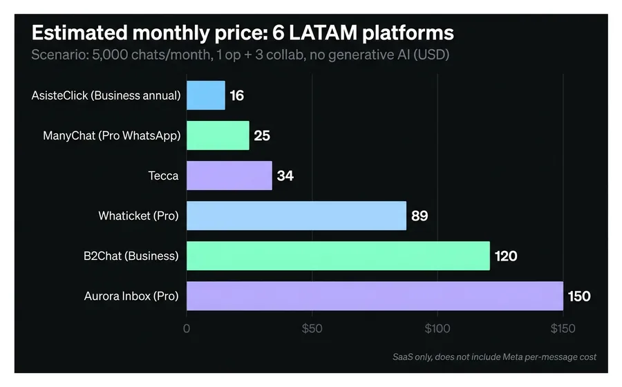 Estimated monthly price of 6 LATAM WhatsApp chatbot platforms for 5000 chats per month in USD