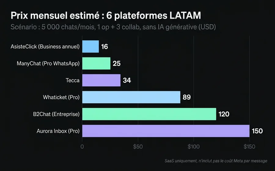 Prix mensuel estimé de 6 plateformes LATAM de chatbot WhatsApp pour 5000 chats par mois en USD