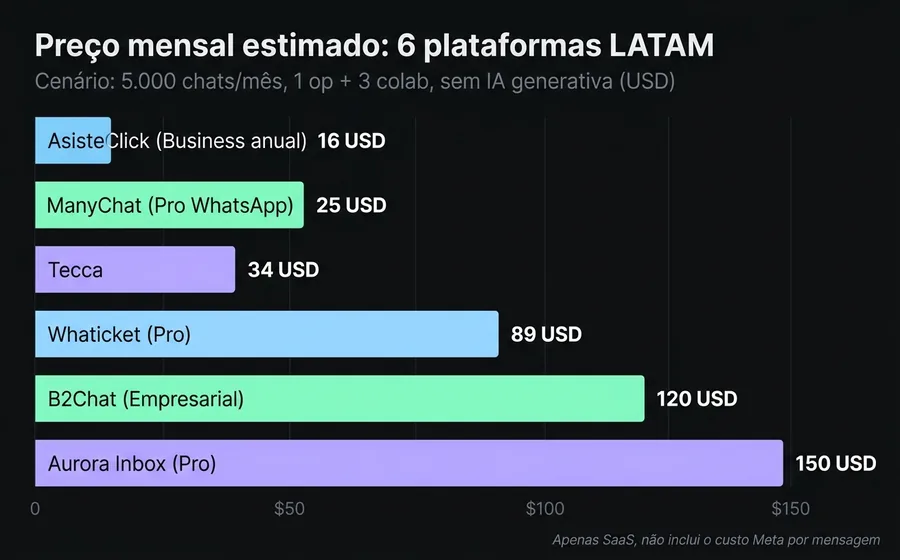 Preço mensal estimado de 6 plataformas LATAM de chatbot WhatsApp para 5000 chats por mês em USD
