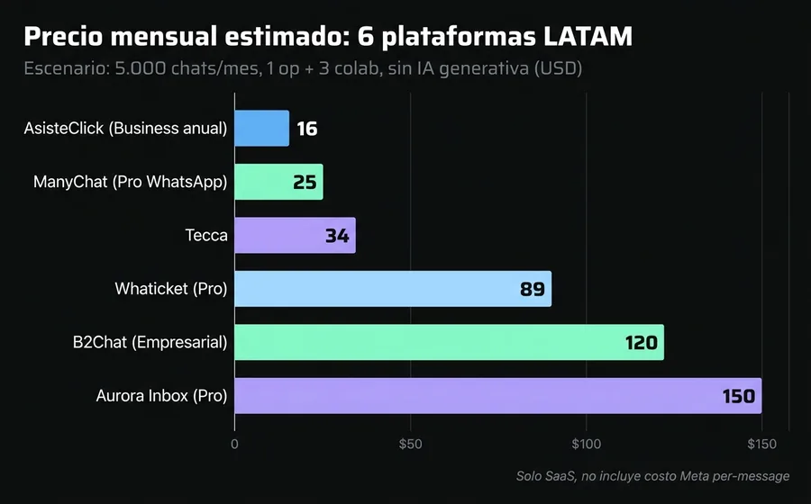 Precio mensual estimado de 6 plataformas LATAM de chatbot WhatsApp para 5000 chats al mes en USD