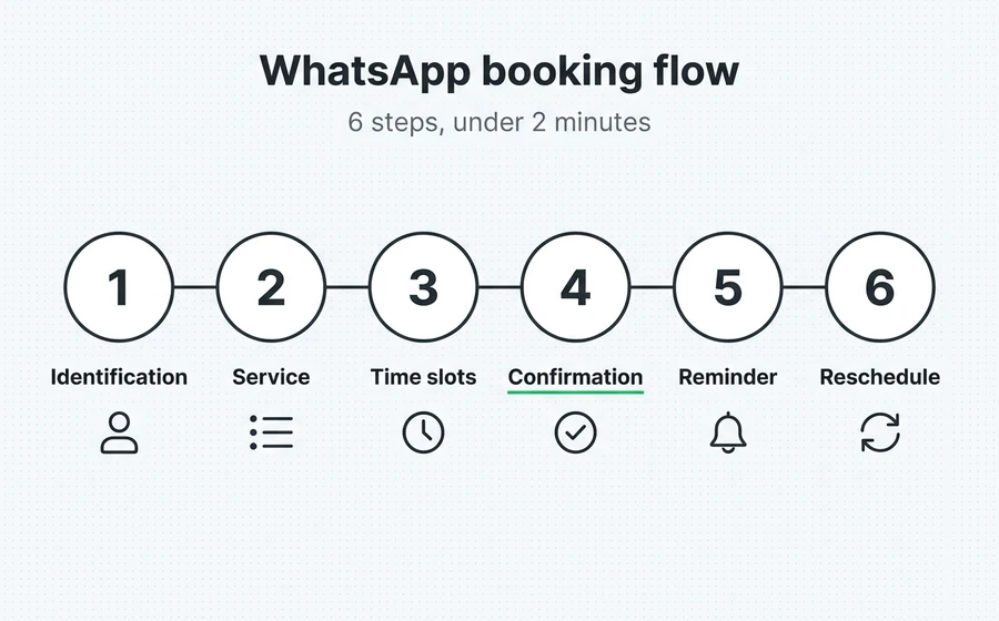 Conversational flow for WhatsApp scheduling in 6 steps: identification, service, availability, confirmation, reminders, and rescheduling