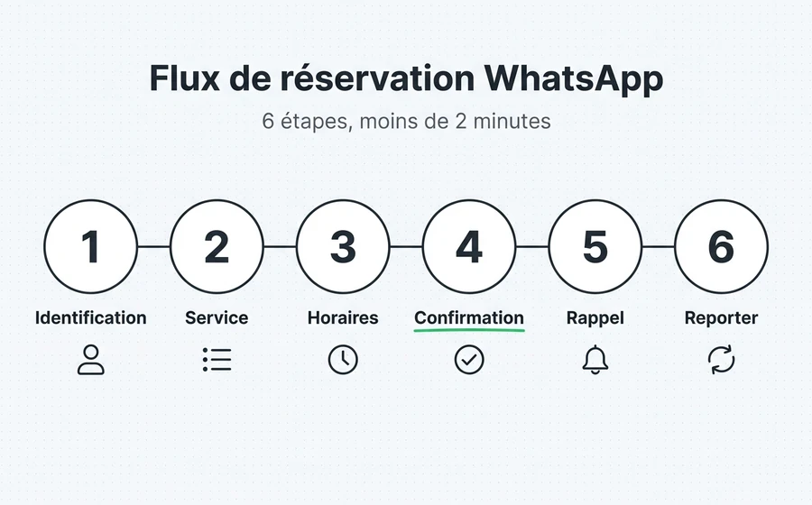 Flux conversationnel de prise de rendez-vous via WhatsApp en 6 étapes : identification, service, horaires, confirmation, rappels et report de rendez-vous