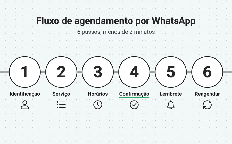 Fluxo conversacional de agendamento via WhatsApp em 6 passos: identificação, serviço, horários, confirmação, lembretes e reagendamento