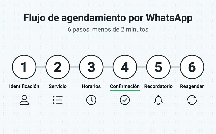 Flujo conversacional de agendamiento por WhatsApp en 6 pasos: identificación, servicio, horarios, confirmación, recordatorios y reagendamiento