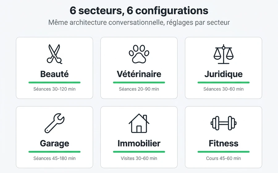 6 verticales où s'applique un gestionnaire de rendez-vous WhatsApp : esthétique, vétérinaire, cabinet juridique, atelier, immobilier et fitness