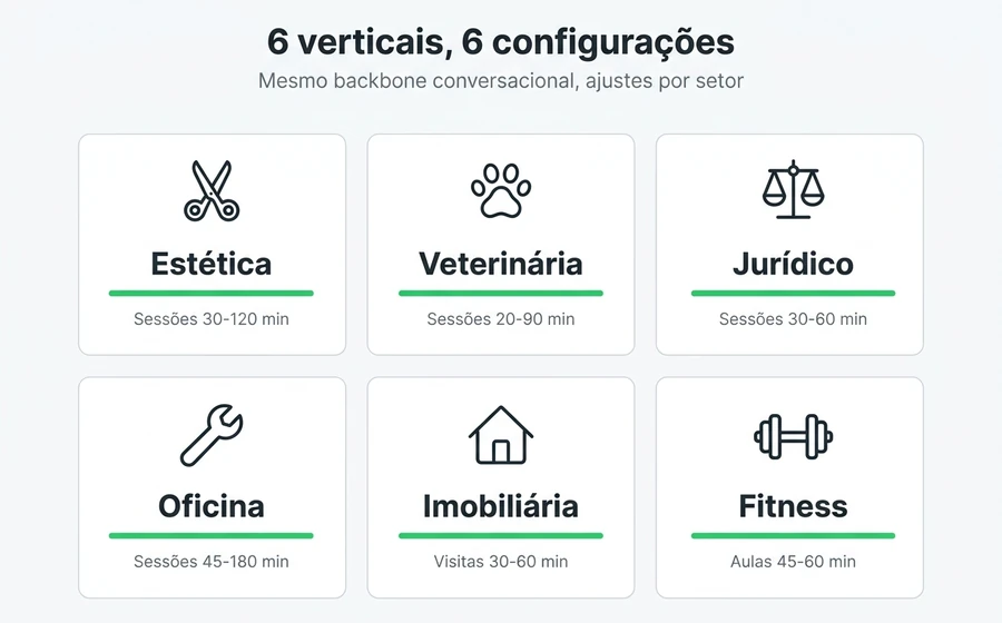 6 verticais onde se aplica um gestor de agendamentos via WhatsApp: estética, veterinária, escritório jurídico, oficina, imobiliária e fitness