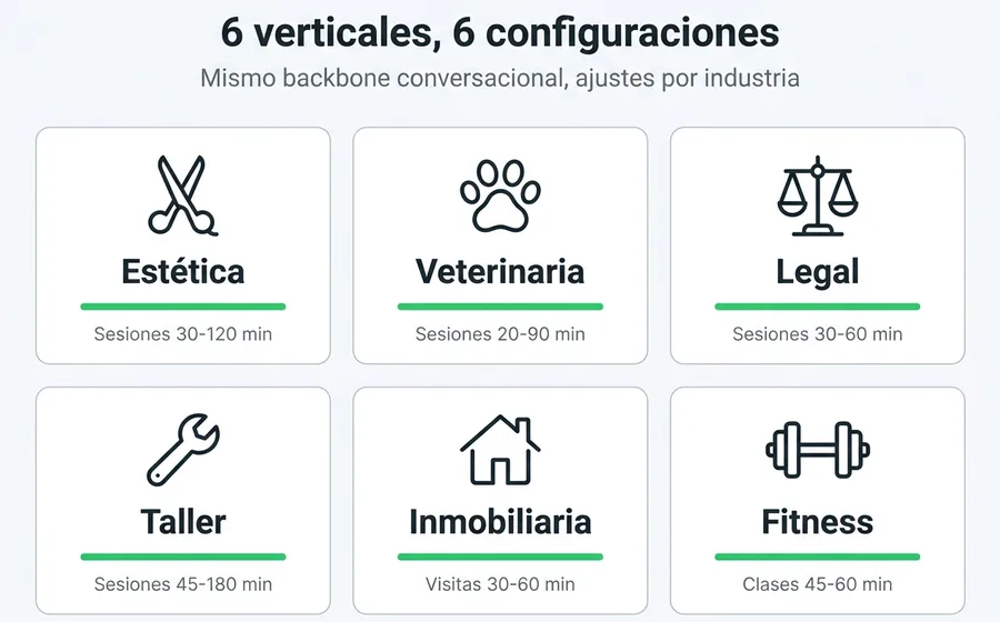 6 verticales donde aplica un gestor de turnos por WhatsApp: estética, veterinaria, estudio jurídico, taller, inmobiliaria y fitness