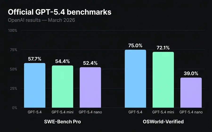 Comparison of GPT-5.4 default, mini, and nano benchmarks in SWE-Bench Pro and OSWorld-Verified