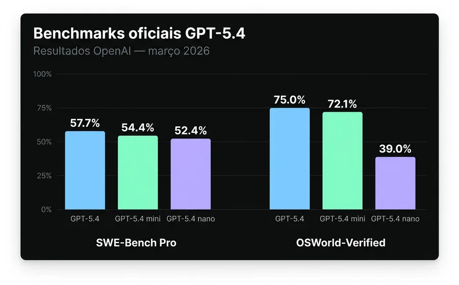 Comparativo de benchmarks GPT-5.4 default, mini e nano em SWE-Bench Pro e OSWorld-Verified