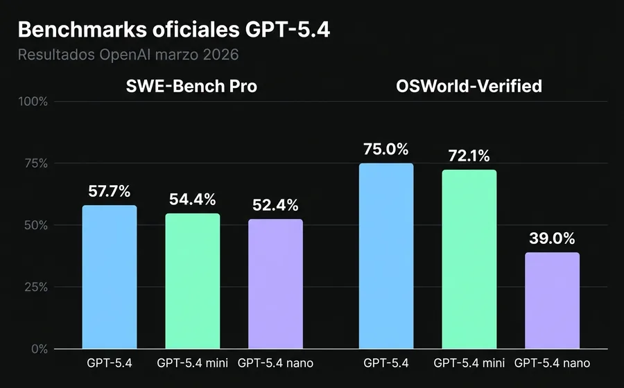 Comparativa de benchmarks GPT-5.4 default, mini y nano en SWE-Bench Pro y OSWorld-Verified