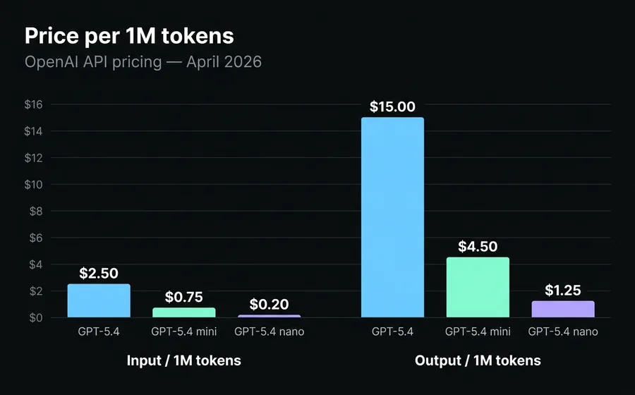 Price comparison per million tokens between GPT-5.4 default, mini, and nano