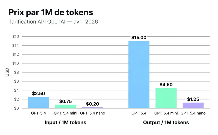 Comparatif des prix par million de tokens entre GPT-5.4 default, mini et nano