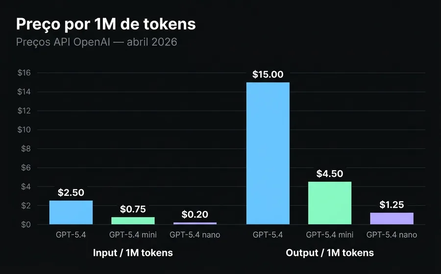 Comparativo de preços por milhão de tokens entre GPT-5.4 default, mini e nano