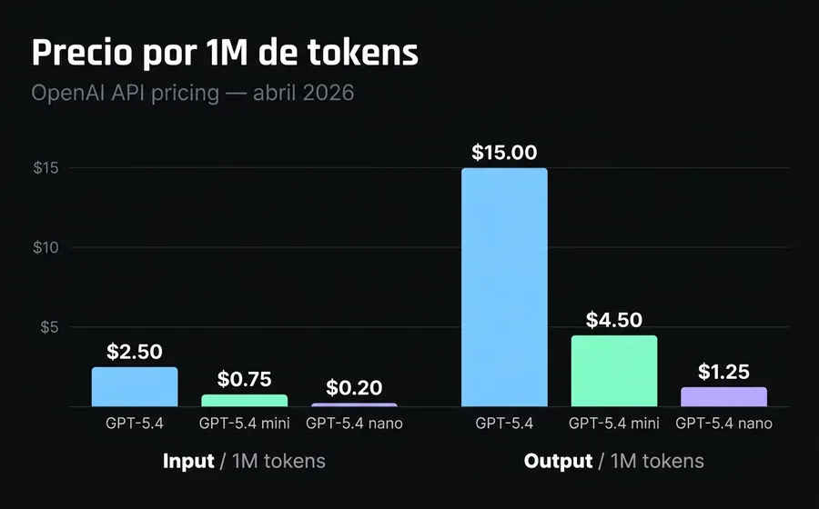 Comparativa de precios por millón de tokens entre GPT-5.4 default, mini y nano