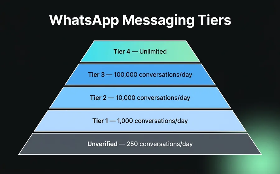 WhatsApp Business API Messaging Limit Tiers pyramid — 5 levels from Unverified 250 to Tier 4 unlimited