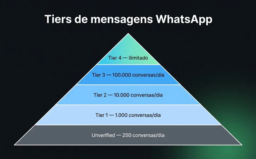 Pirâmide de Messaging Limit Tiers do WhatsApp Business API — 5 níveis desde Unverified 250 até Tier 4 ilimitado