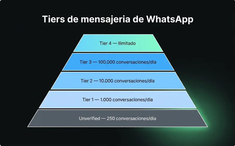 Pirámide de Messaging Limit Tiers de WhatsApp Business API — 5 niveles desde Unverified 250 hasta Tier 4 ilimitado