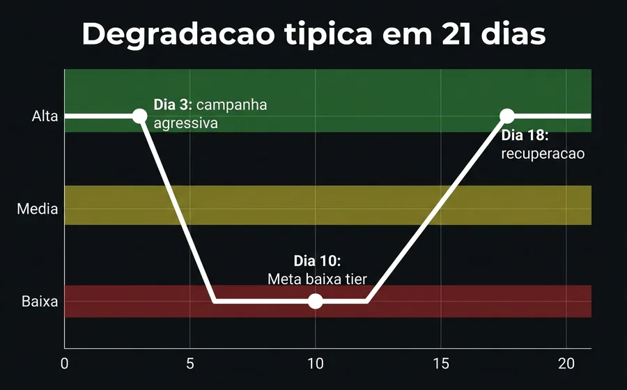 Timeline de 21 dias mostrando degradação do Quality Rating de High para Low e recuperação posterior