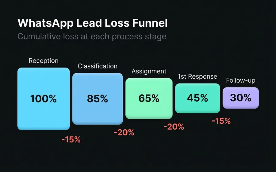 Embudo de pérdida de leads en WhatsApp: de 100% en recepción a 30% en seguimiento, mostrando la fuga acumulada en cada etapa
