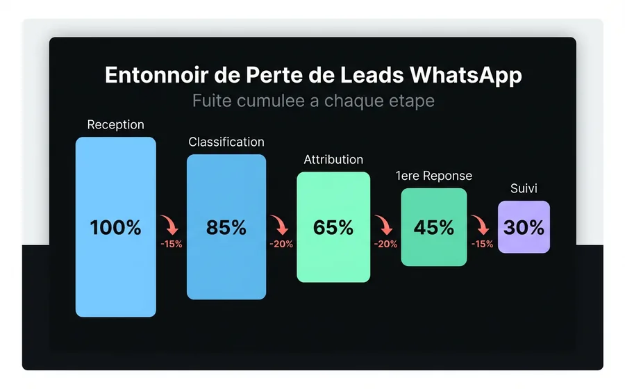 Embudo de pérdida de leads en WhatsApp: de 100% en recepción a 30% en seguimiento, mostrando la fuga acumulada en cada etapa
