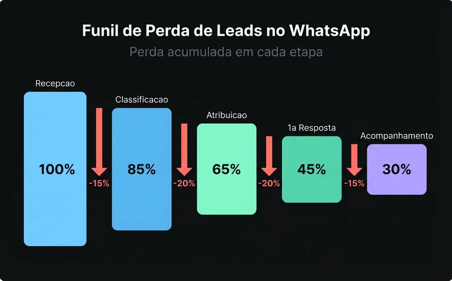 Embudo de pérdida de leads en WhatsApp: de 100% en recepción a 30% en seguimiento, mostrando la fuga acumulada en cada etapa