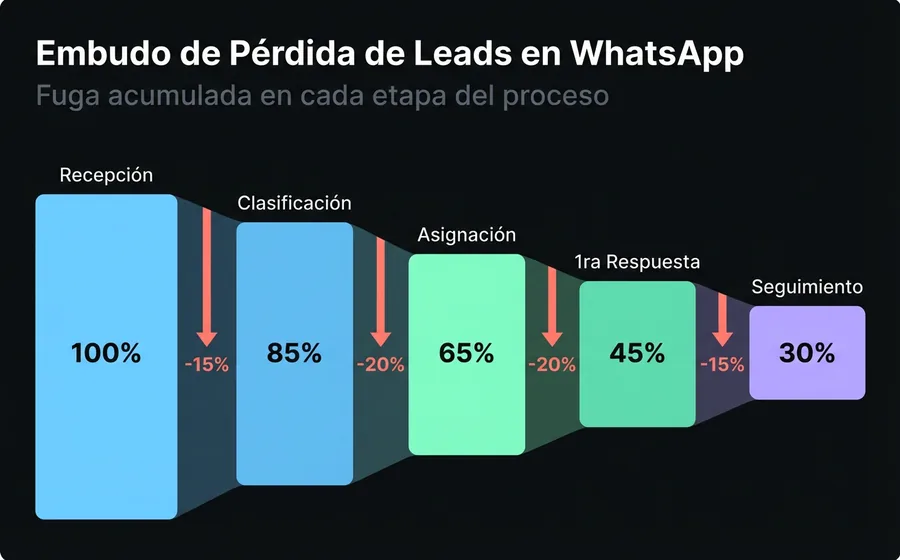 Embudo de pérdida de leads en WhatsApp: de 100% en recepción a 30% en seguimiento, mostrando la fuga acumulada en cada etapa
