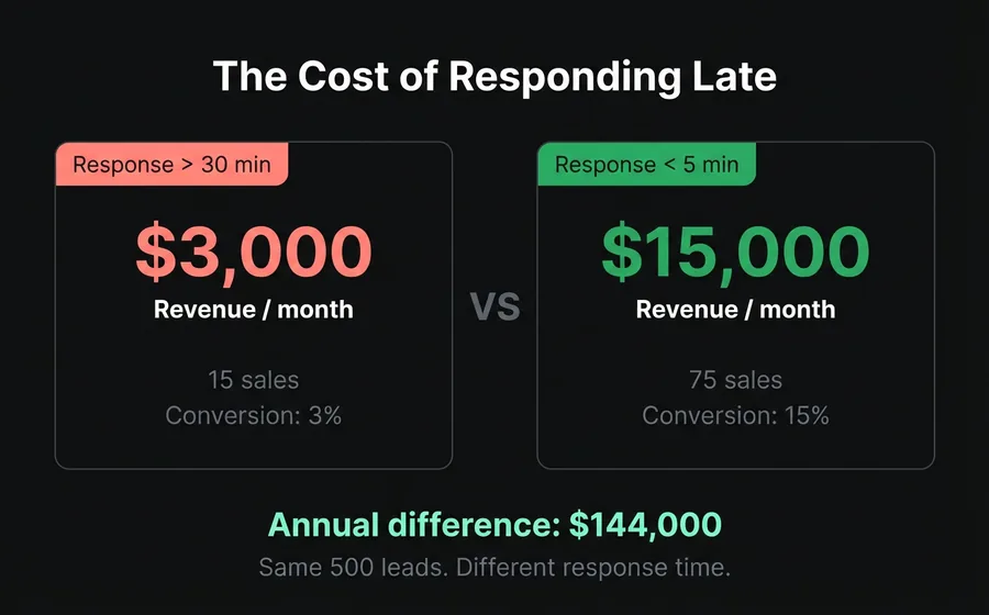 Comparación del costo de responder tarde: $3,000/mes con respuesta lenta vs $15,000/mes con respuesta rápida, diferencia anual de $144,000