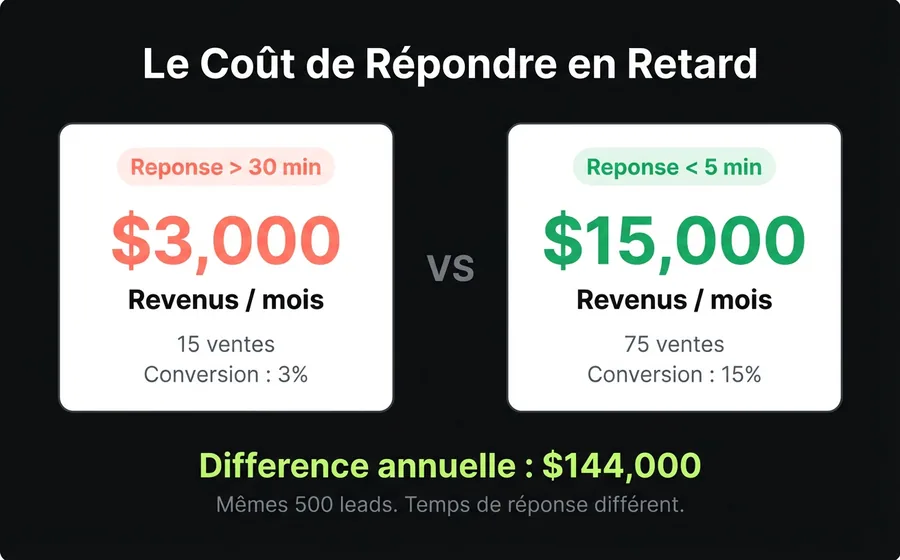 Comparación del costo de responder tarde: $3,000/mes con respuesta lenta vs $15,000/mes con respuesta rápida, diferencia anual de $144,000