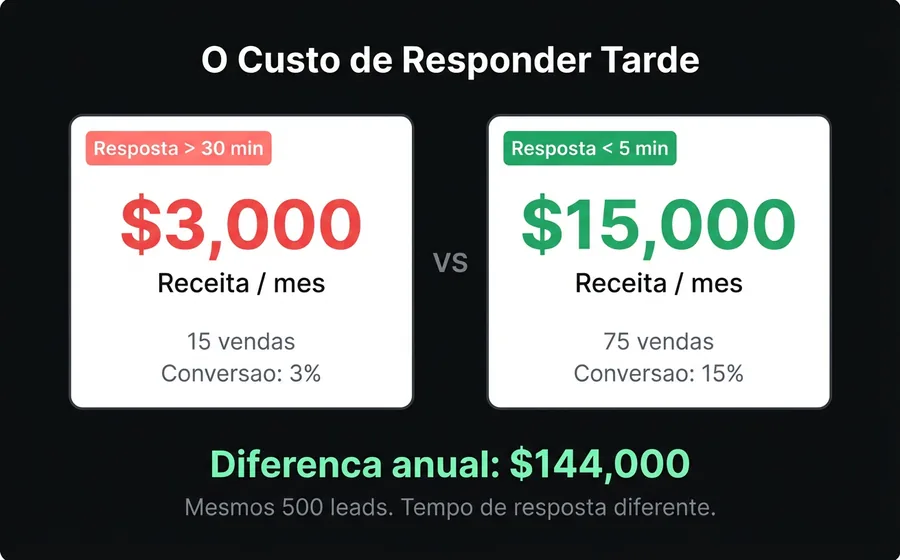 Comparación del costo de responder tarde: $3,000/mes con respuesta lenta vs $15,000/mes con respuesta rápida, diferencia anual de $144,000